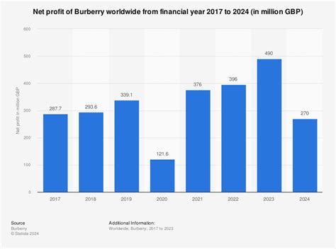 burberry finance analyst|burberry financial report 2023.